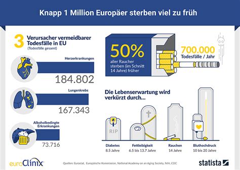 Infografik Knapp 1 Million Europäer sterben viel zu früh Statista