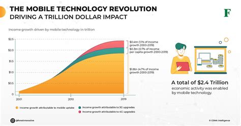 The Mobile Technology Revolution Forest Interactive