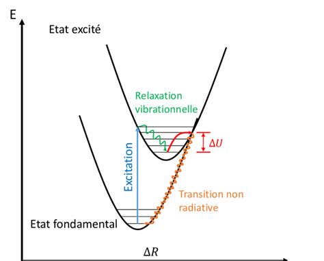 Schéma Illustrant L Influence De La Température Sur Les Processus Download Scientific Diagram