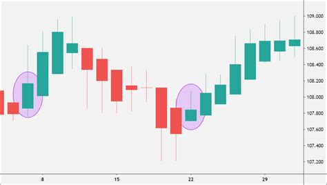 How To Trade Using Heikin Ashi Babypips