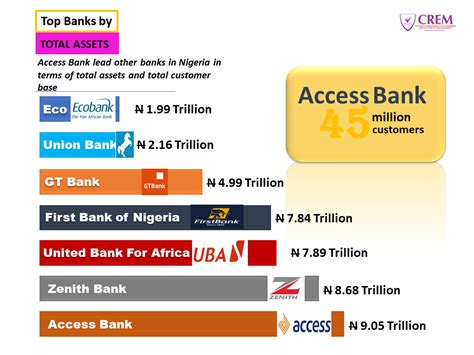 Top Banks by Total Assets - CREM Nigeria