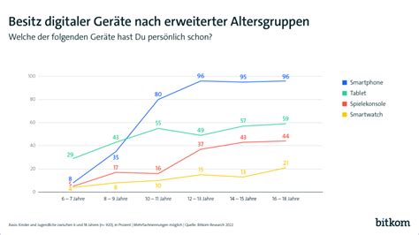 Bild Bei Jugendlichen In Deutschland Ist Ein Eigenes Smartphone Heute