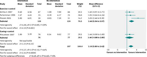 Physiotherapy Intervention In Parkinsons Disease Systematic Review