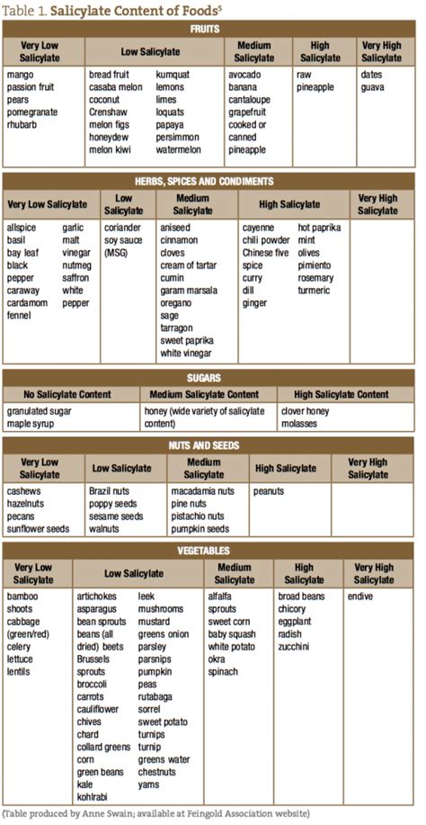 Sensibilité aux Salicylates: L'Autre Intolérance alimentaire-Naturopathic Doctor News and Review ...