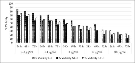 A Clustered Column Chart Comparing The Viability Across The Different Download Scientific