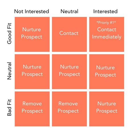 The Inbound Sales Matrix: What It Is and What It Can Do for You