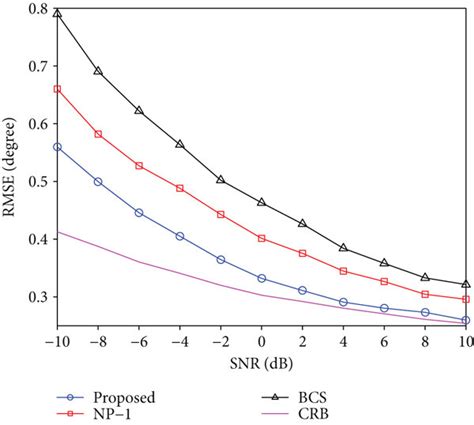 Rmse Versus Snr With The Fixed Number Of Snapshots 200 Download Scientific Diagram