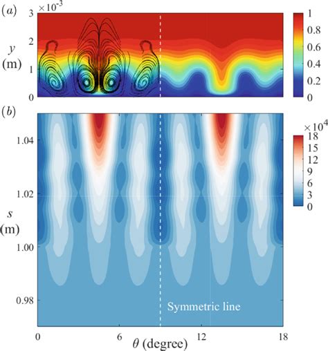 Contours Of The Time Averaged Flow A The Streamwise Velocity U U