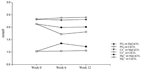 Mean Serum Phosphate Calcium And Magnesium Concentrations At 0 6 And