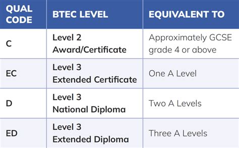 Study A Levels BTECs GCSEs Courses Sixth Form Colleges