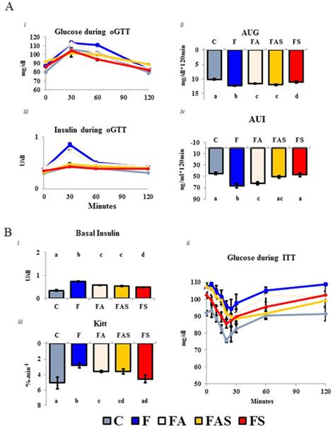 Hyperinsulinemia Glucose Intolerance And Insulin Resistance Were