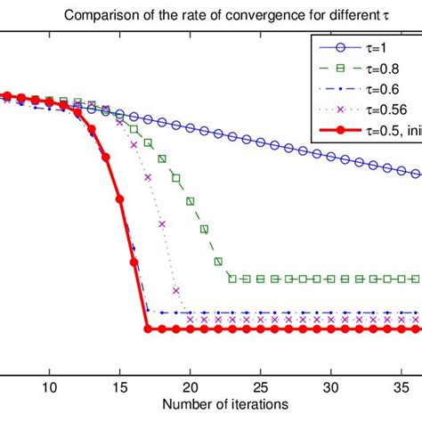 3: We show the decay of logarithmic error, as a function of the number... | Download Scientific ...