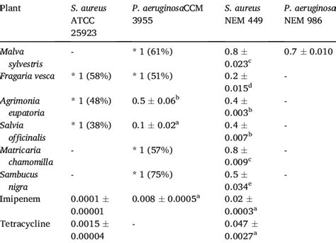 Minimum Inhibitory Concentration Mic G L Of Crude Plant Extracts