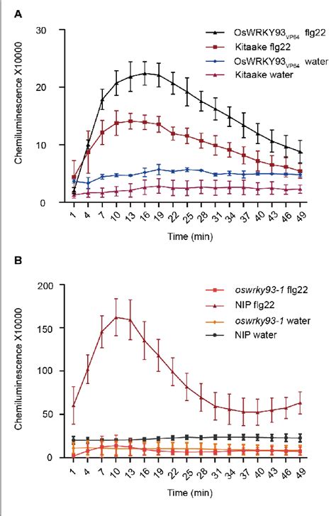 Figure From Oswrky Dually Functions Between Leaf Senescence And In