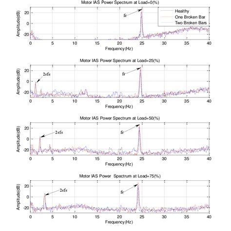 Ias Power Spectra Under Different Load Conditions Download