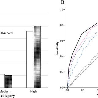 A The Predicted And Observed Probability For NOM Failure In Each Risk