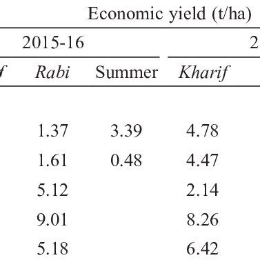 Economic yield of different crops in cropping systems | Download ...