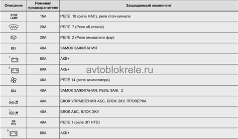 Предохранители киа оптима 4 и реле со схемами блоков и описанием назначения