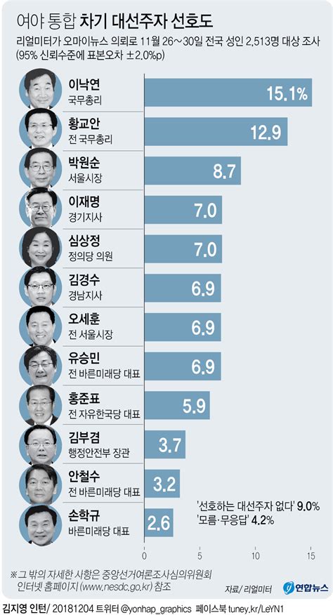 그래픽 여야 통합 차기 대선주자 선호도 연합뉴스