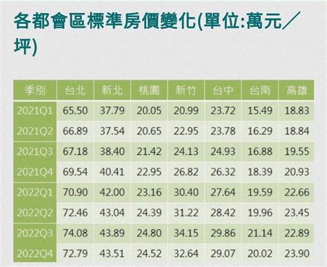 情報 2022年第四季（信義房價指數） Home Sale板 Disp Bbs