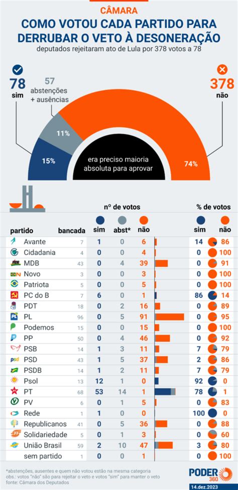 Saiba como votou cada congressista na derrubada do veto à desoneração