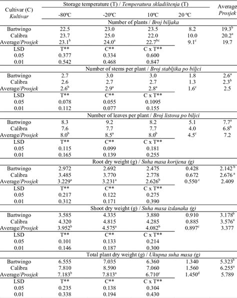 Seed storage temperature and cultivar effects on number of developed... | Download Scientific ...