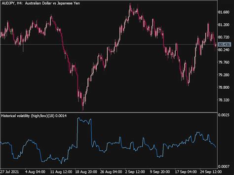 Historical Volatility Highlow ⋆ Top Mt5 Indicators Mq5 Or Ex5 ⋆