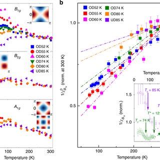 Phase Diagram Of Critical Nematic Fluctuations Color Coded Plot