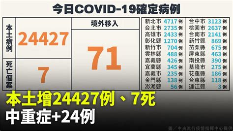 本土24427「較上週同期增43」、死亡7人 中重症24