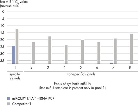 Mircury Lna Mirna Custom Pcr Panels