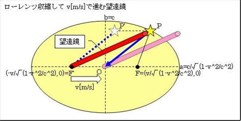 「光速度不変の原理」と「特殊相対性理論」の正しい解釈