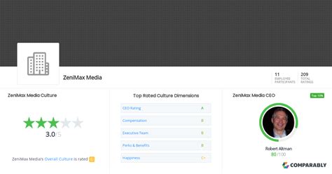 ZeniMax Media Culture | Comparably