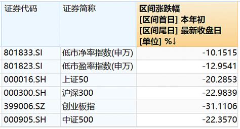 值得收藏！几只业绩优秀的低估值价值基金 在美联储大幅加息的背景下，今年全球的股市表现都不怎么好，无论是a股，还是美股，整体跌幅都是比较大的