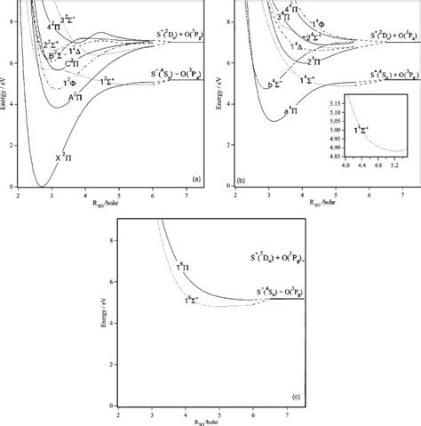 Mrci Potential Energy Curves Of The Electronic States Of So