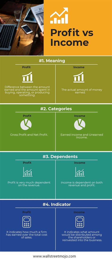 Profit Vs Income Here Are The Top 4 Differences Between Profit Vs Income That You Must Know