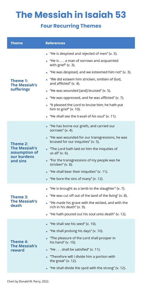 The Messiah In Isaiah 53 Four Recurring Themes Book Of Mormon Central