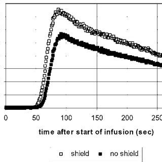 A Variation Of Trues And Randoms Rates For An Abdominal Blood Flow