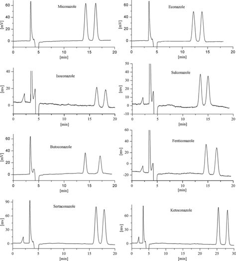 Optimized Hplc Chromatograms Of Eight Imidazole Antifungal Drug