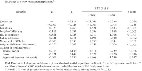 Multiple Regression Analysis For Fim At Discharge With Adjustment For