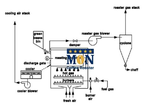 Mua Máy Rang Cà Phê Công Nghệ Hot Air ở đâu 2025 Máy Rang Cà Phê Mon Roaster