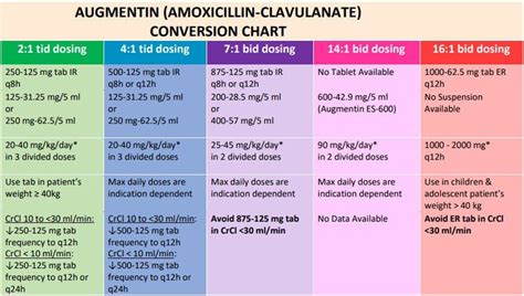 Augmentin Conversion Chart Etsy Uk