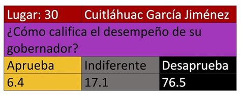 Cuitl Huac Garc A El Tercer Gobernador Peor Calificado Del Pa S