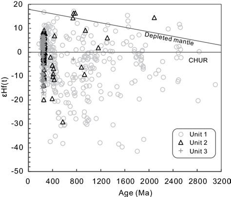 Plot Of Hf T Vs Age Ma For The Detrital Zircons From The Longtan