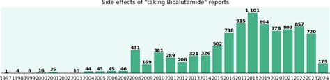 Bicalutamide side effects - a phase IV clinical study - eHealthMe