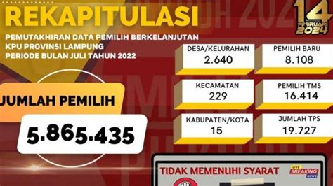 Data Pemilih Berkelanjutan Lampung Periode Juli 2022 Sebanyak 5 865 435