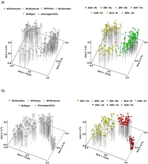 Separate Principal Coordinates Analyses PCoA Based On Dice S