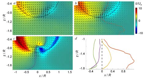 Color Raster Plots Of The Time Averaged Streamwise Velocity