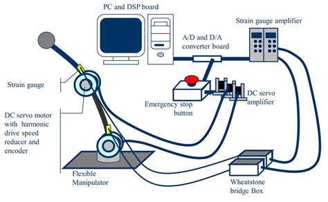 control system setup  scientific diagram