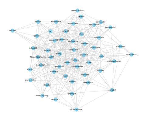 Social Network Analysis From Graph Theory To Applications With Python By Dima Goldenberg