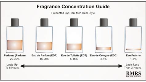 The Real Difference Between Perfume, Cologne, Toilette, and Other ...